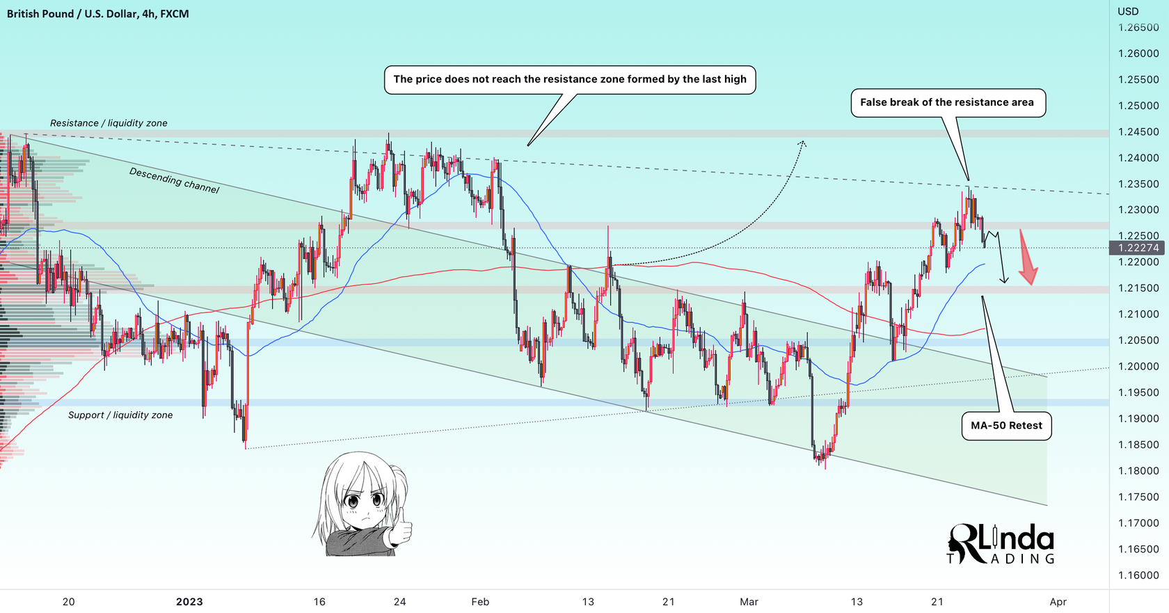 RLinda ! GBPUSD-> resistance retest and false breakdown