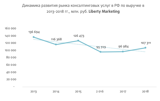 Анализ рынка консалтинговых услуг