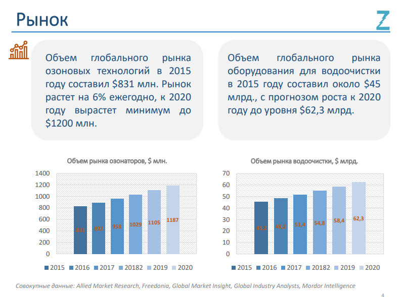 Рост 2020. Туристский рынок России 2019 диаграмма. Объем рынка растет. Объем рынка цифровой медицины. Анализ рынка озонаторов.