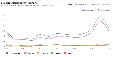 Взаимодействия по типу контента: от 1500 до 2800 лайков в месяц.