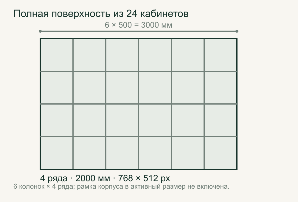 Шесть столбцов и четыре ряда кабинетов образуют 3000 на 2000 миллиметров