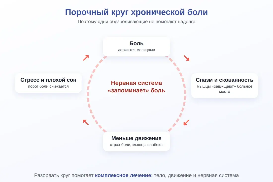 Схема порочного круга хронической боли: боль, спазм, меньше движения, стресс и плохой сон