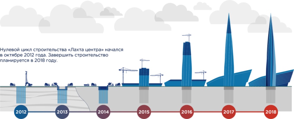 Лахта центр проект строительства