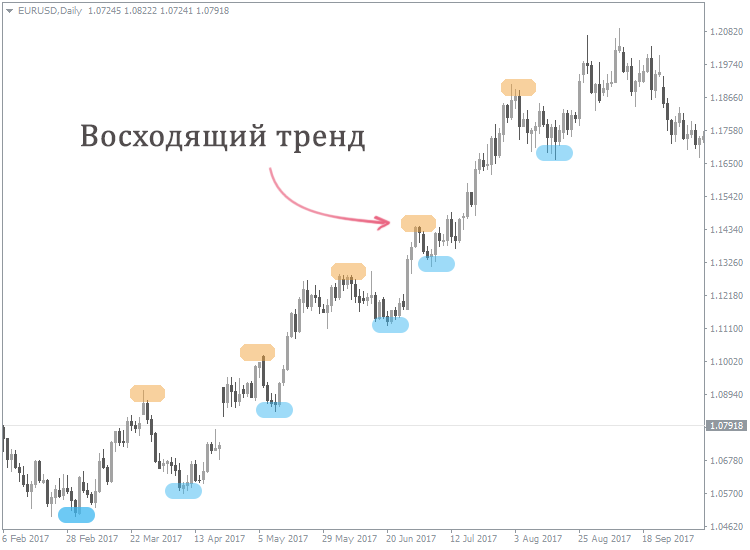 Основная тенденция тренд