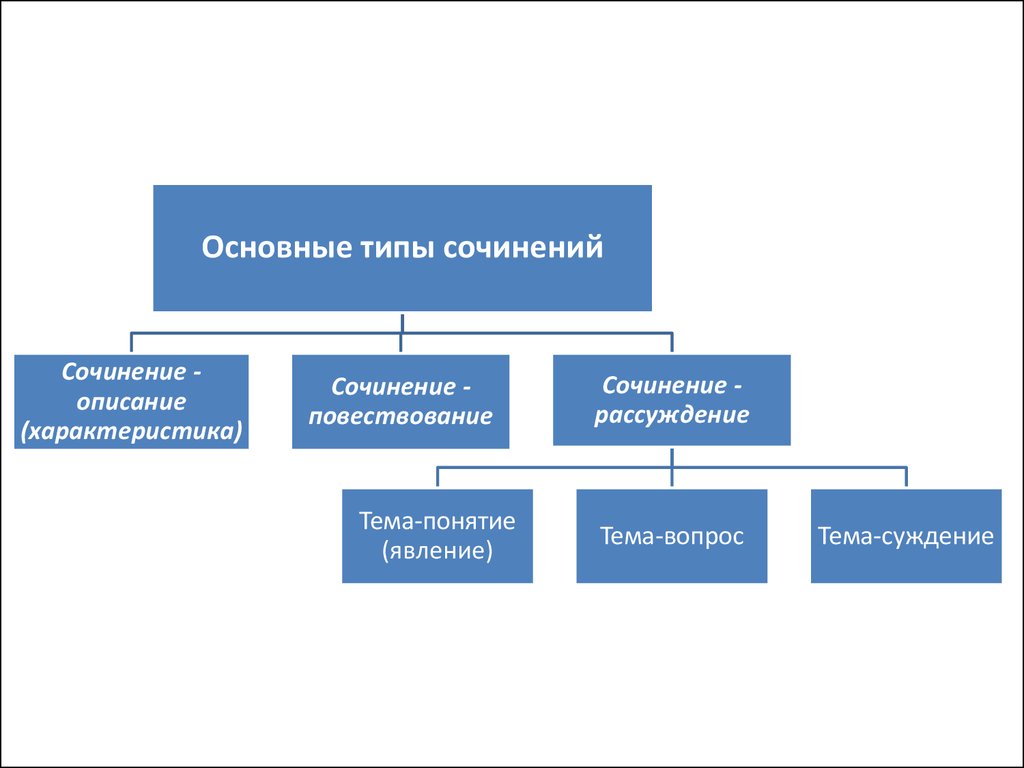 Основные виды сочинений. Виды сочинений по русскому языку 7 класс. Классификация сочинений. Виды сочинений по литературе. Классификация сочинений схема.