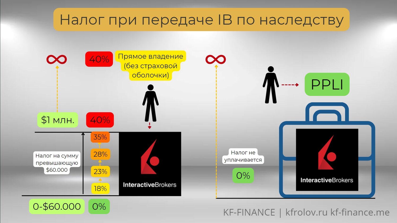Ppli Explained PPLI полис vs Брокер/Траст/КИК/Фонд: что лучше, что хуже?Разбираемся