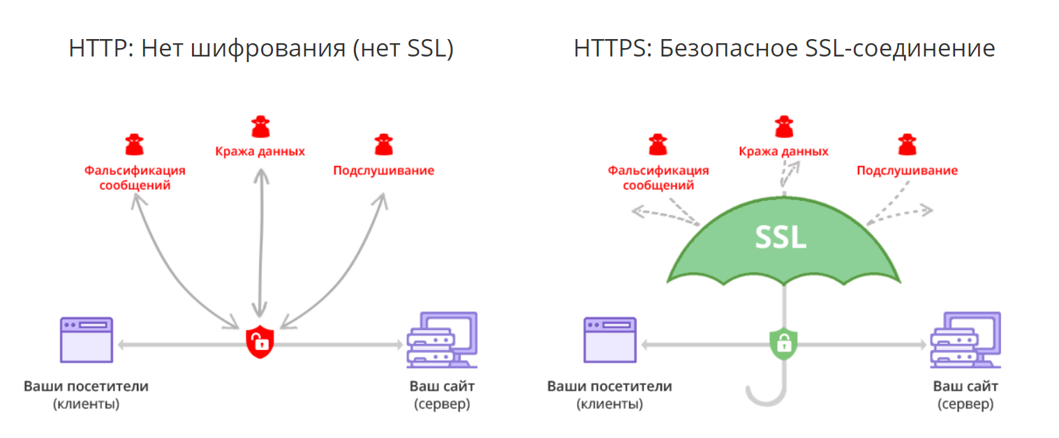 Ssl urls. Схема протоколов SSL. SSL шифрование схема. Защищенное соединение SSL. Протоколы SSL И TLS.