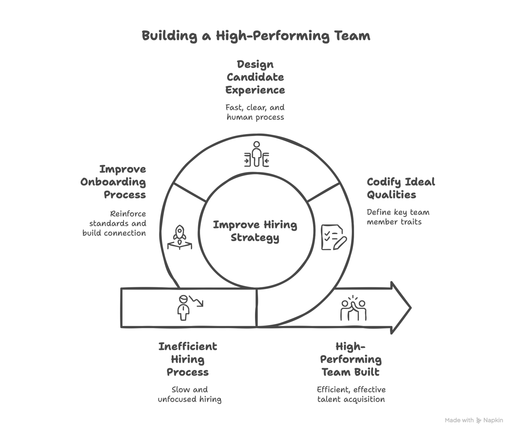 Building a High-Performing Team