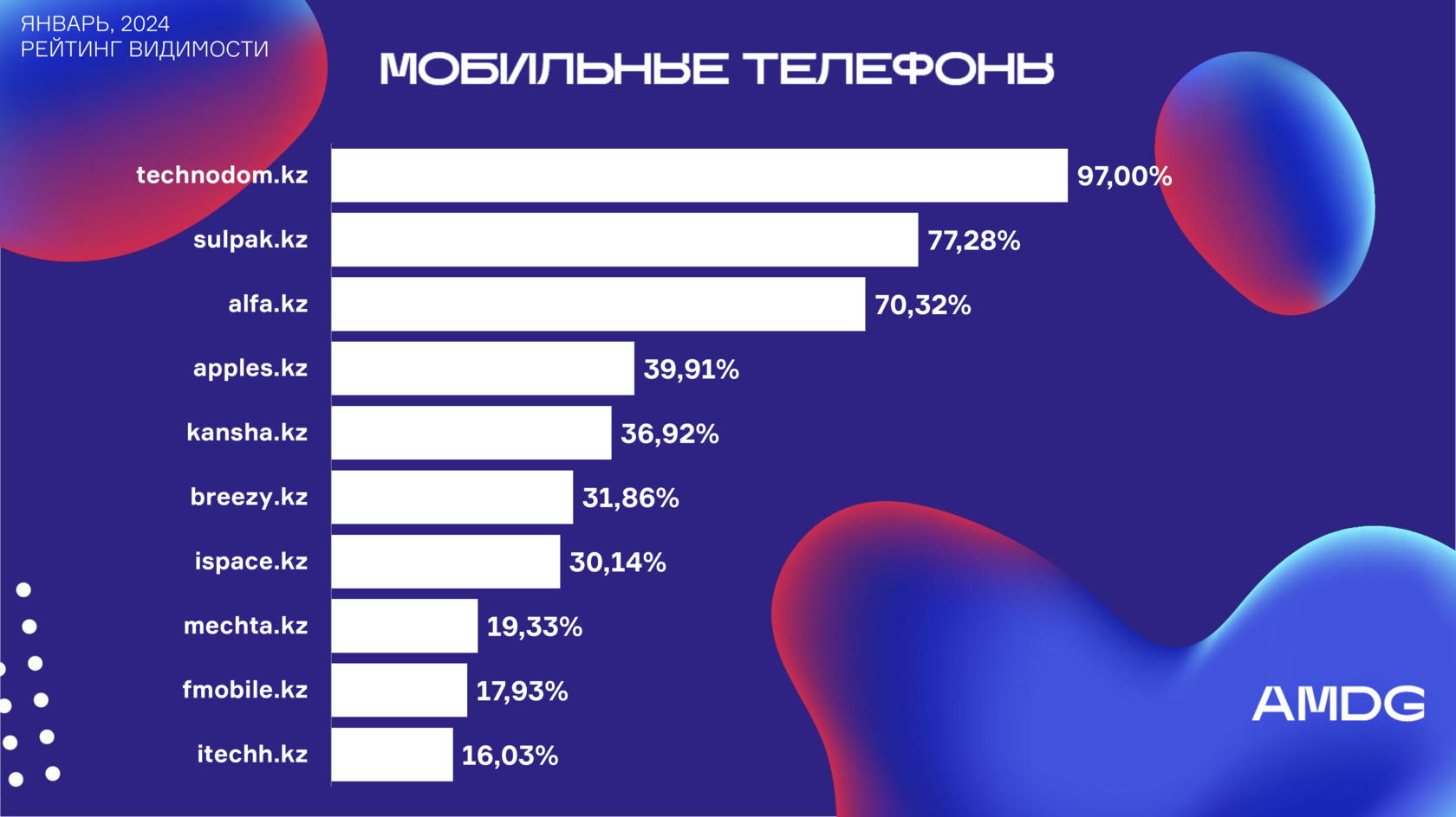 Ежемесячное исследование интернет-магазины (мобильные телефоны) от AMDG