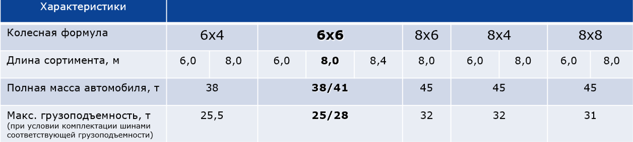 Модификации сортиментовозов АМТ