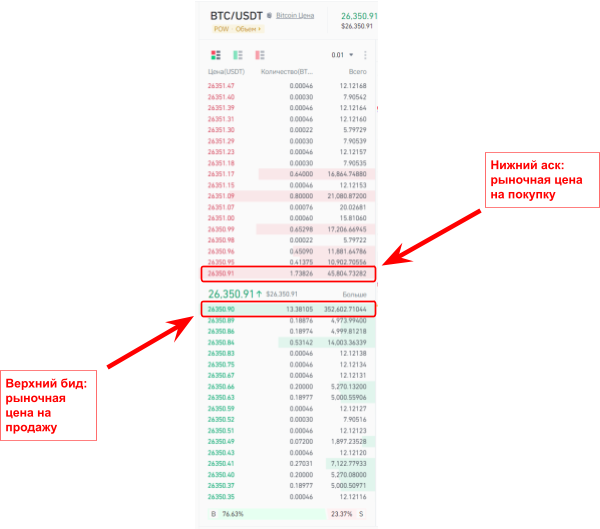биржевой стакан Binance, зоны бид и аск стакана