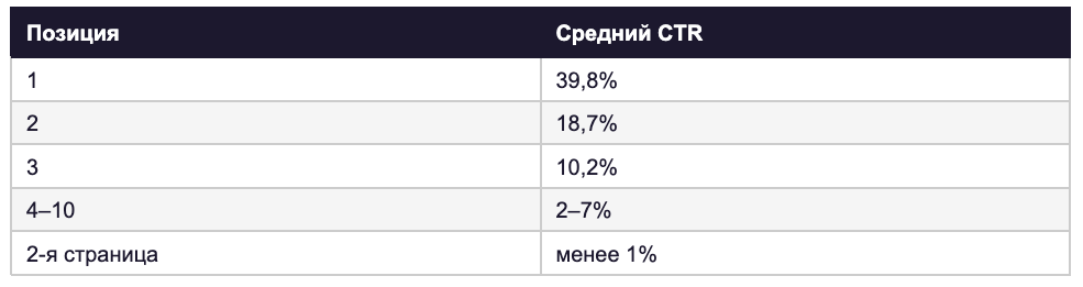 Таблица: средний CTR по позициям в Google — 39,8% на первой позиции, 18,7% на второй, 10,2% на третьей, данные First Page Sage 2025–2026