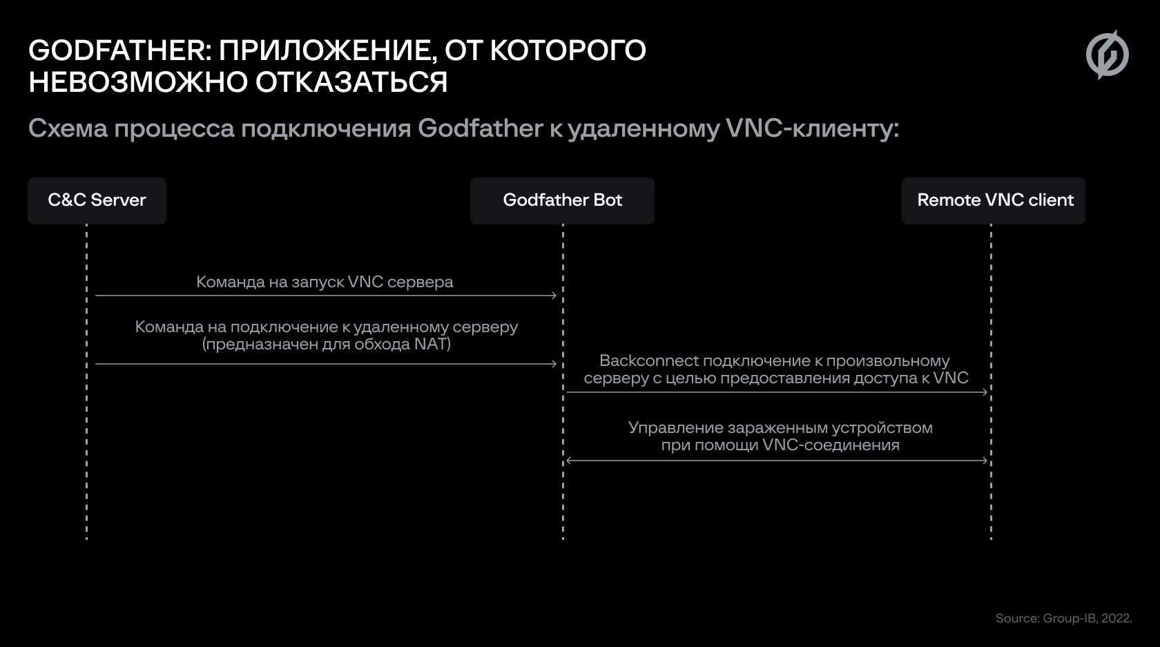 Godfather: приложение, от которого невозможно отказаться