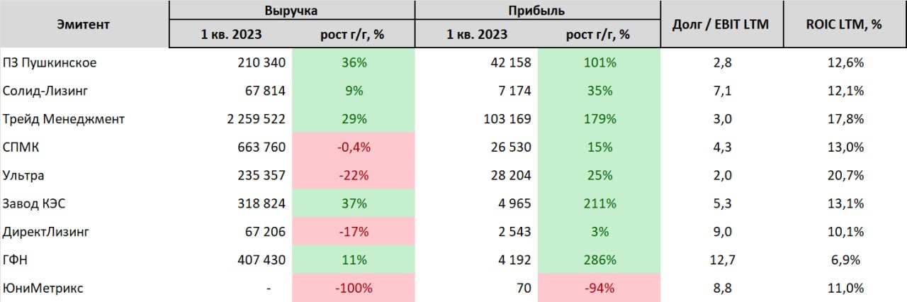 Кварталы 2023 года. Рейтинг эмитента a+.