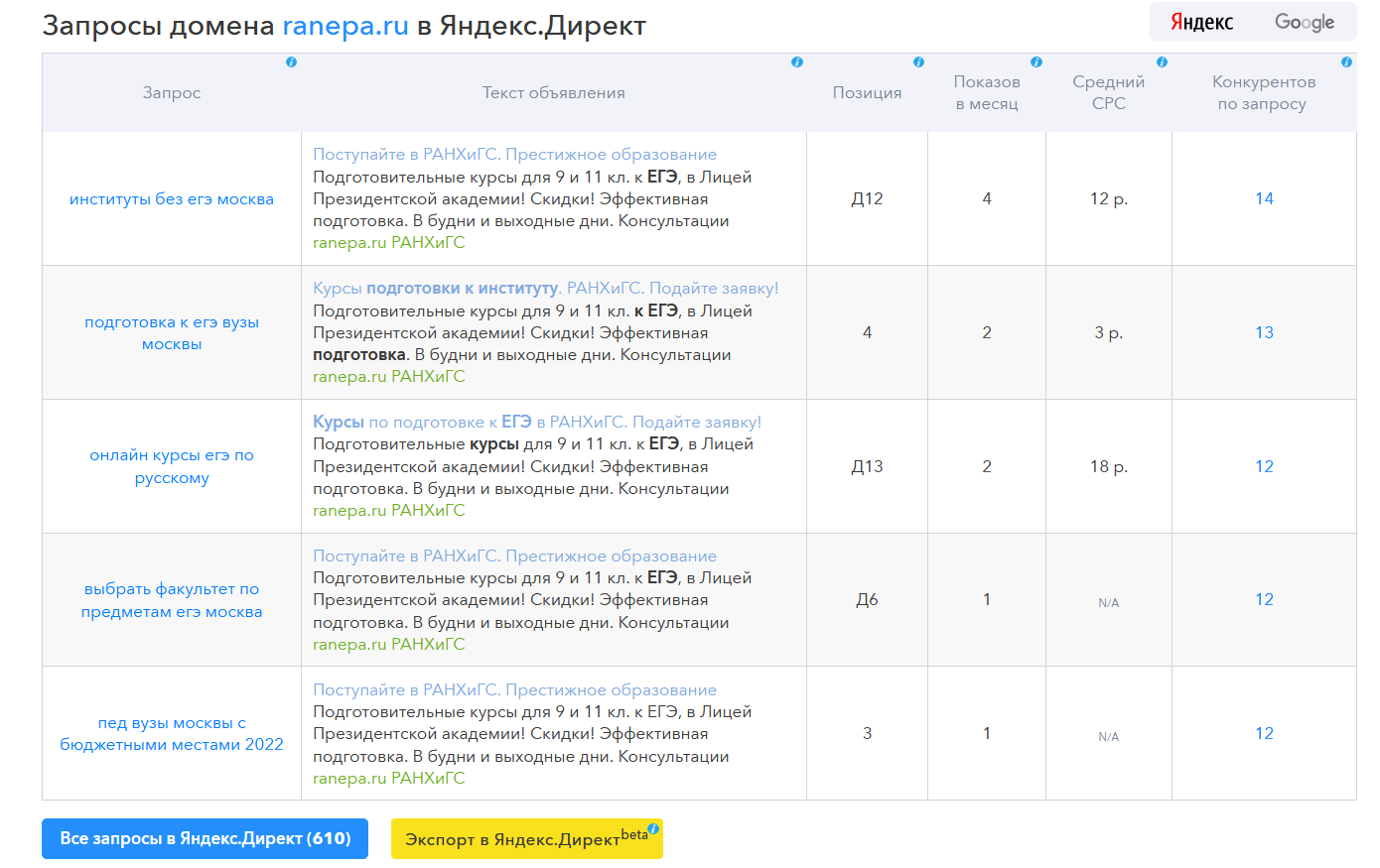 SpyWords - показывает Запросы домена ranepa.ru в Яндекс.Директ