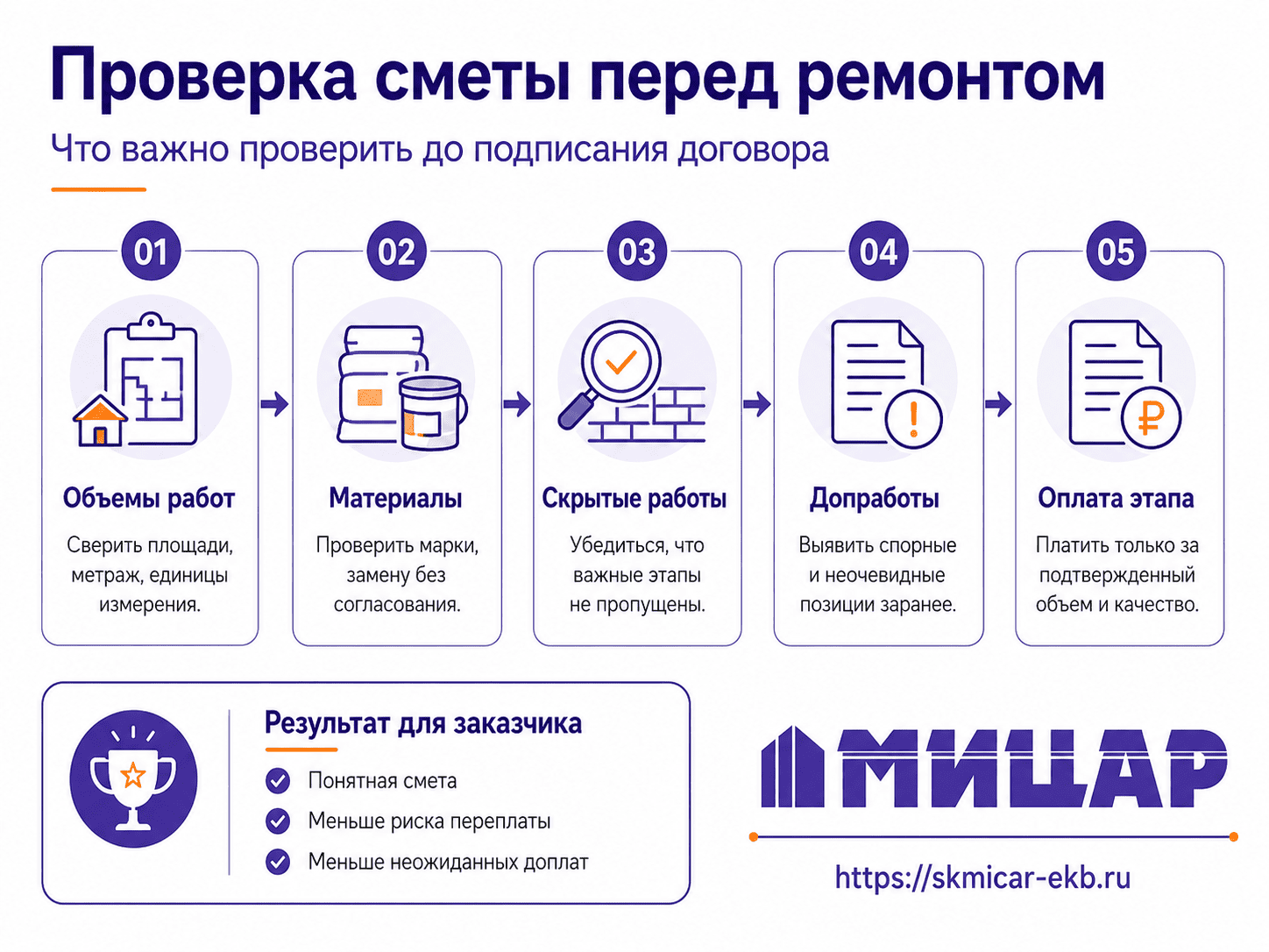 схема проверки сметы ремонта перед подписанием договора