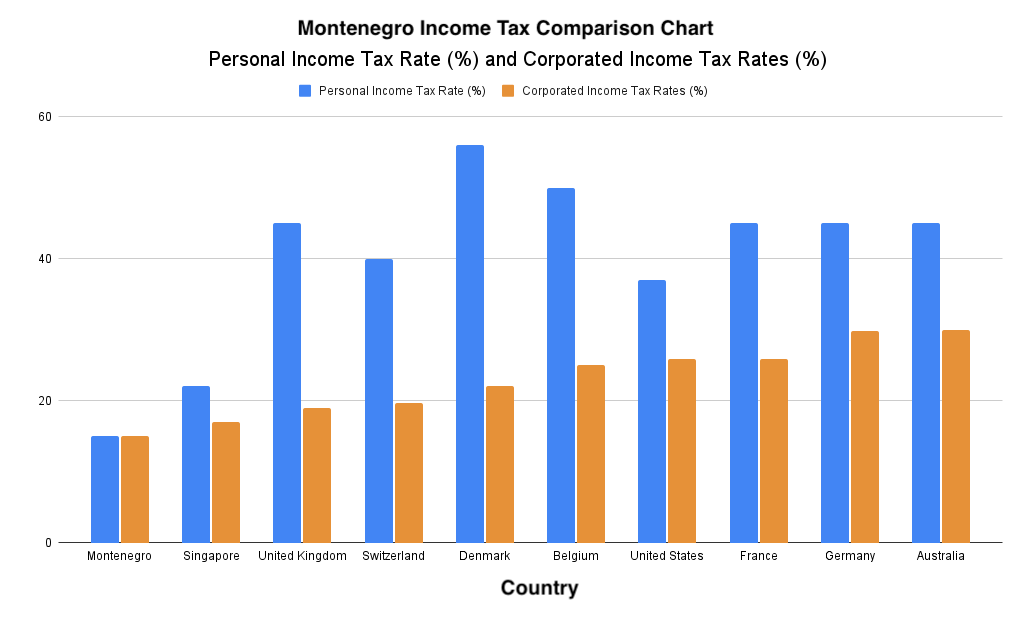 A chart showing the personal and corporate income tax rates in Montenegro, compared with other countries.