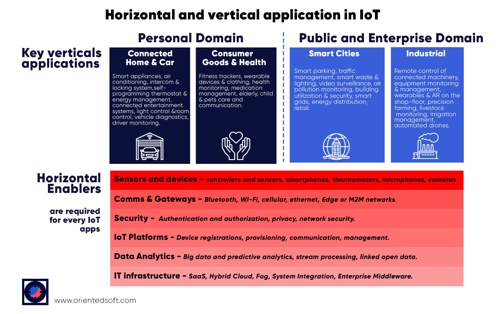 The Most Beneficial Iot Applications Industry Verticals And Horizontal Enablers