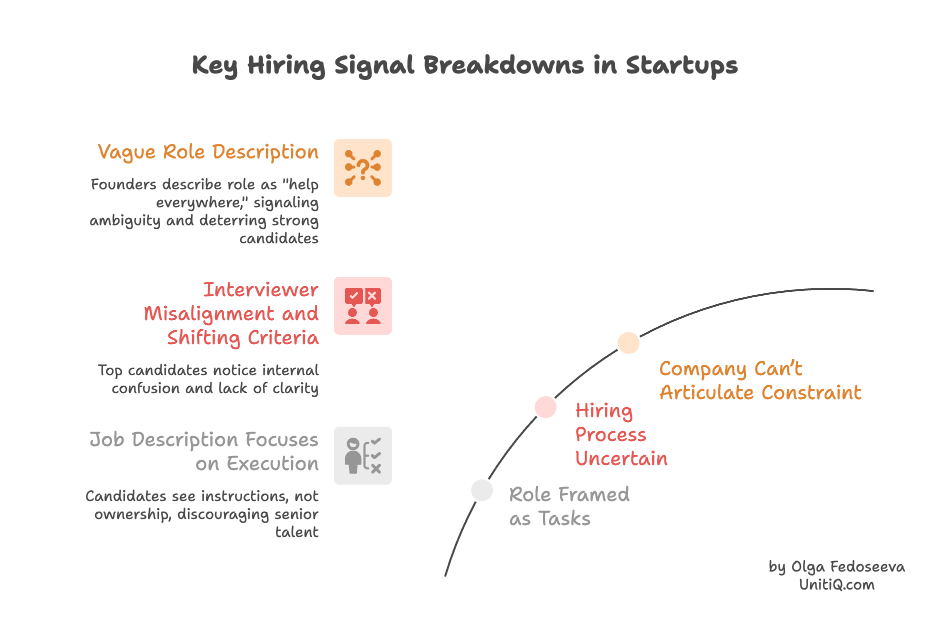 Diagram outlining hiring signal breakdowns including vague role descriptions, interviewer misalignment, task-focused job framing, hiring process uncertainty, and inability to articulate company constraints.