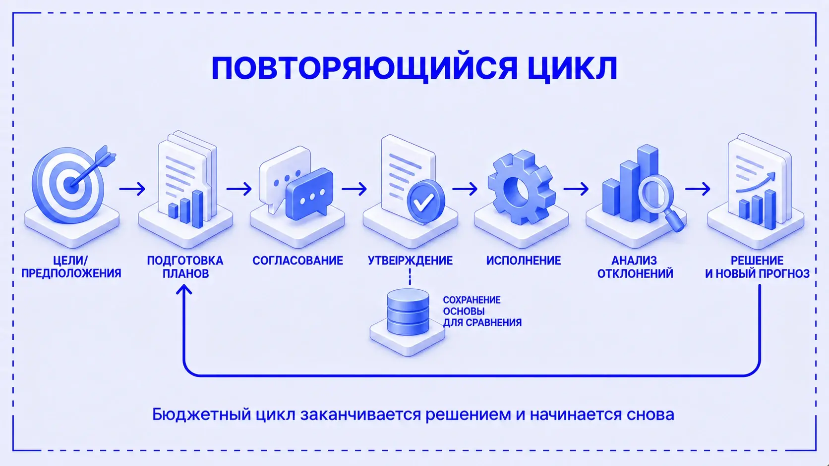 Цикл бюджетирования от целей и подготовки планов до исполнения, анализа и корректировки прогноза