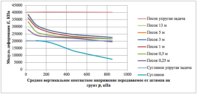 Модуль упругости и модуль деформации бетона в чем отличие