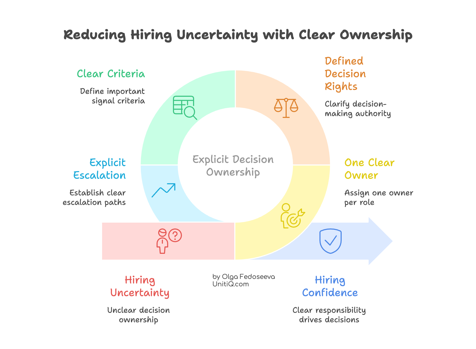 Circular diagram illustrating how explicit decision ownership reduces hiring uncertainty, showing elements such as one clear owner per role, defined decision rights, clear signal criteria, and explicit escalation paths leading from uncertainty to hiring confidence.