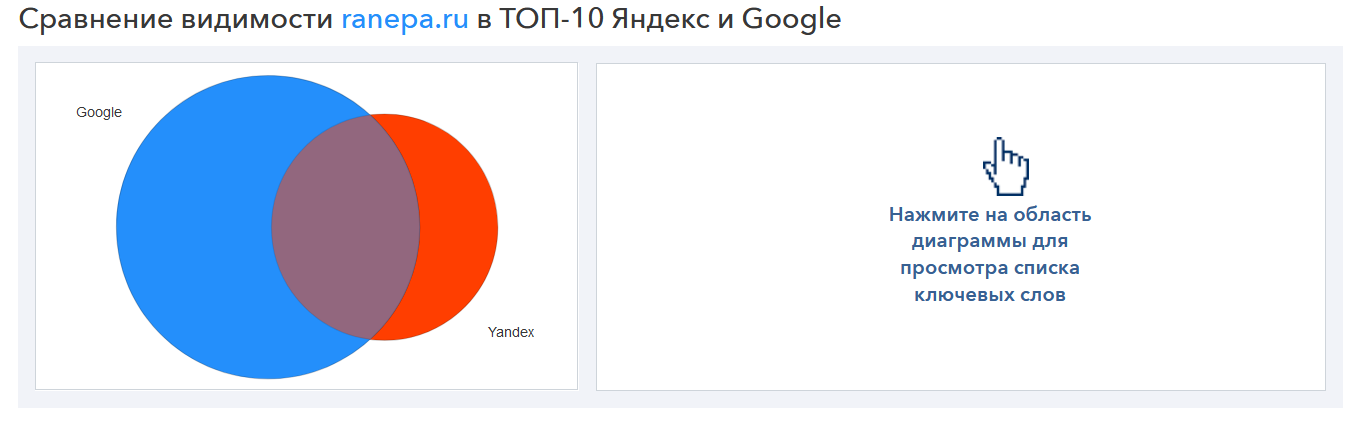 SpyWords - сравнивает видимость сайта ranepa.ru в ТОП10 Яндекс и Google
