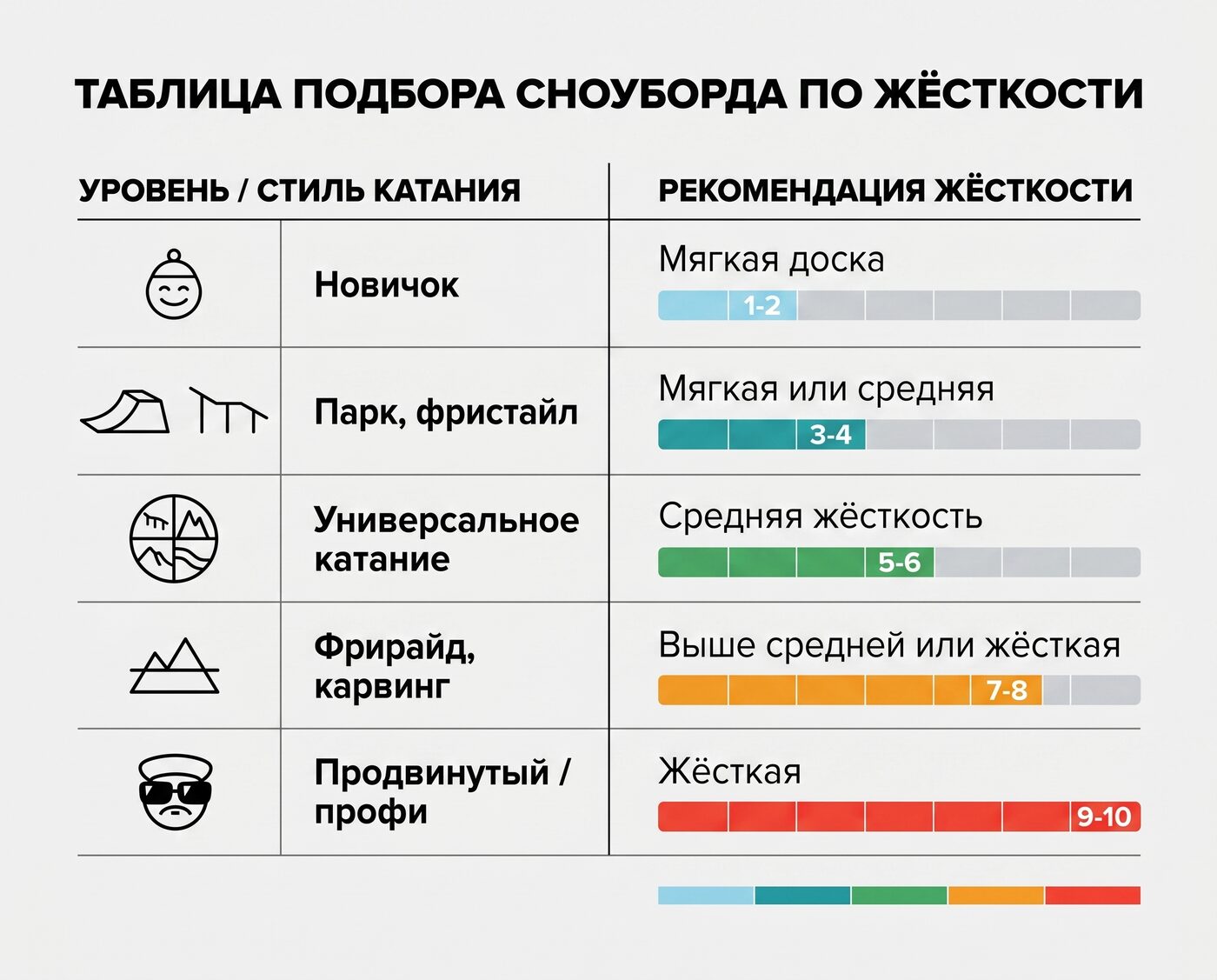 Таблица подбора сноуборда по степени жёсткости 2026