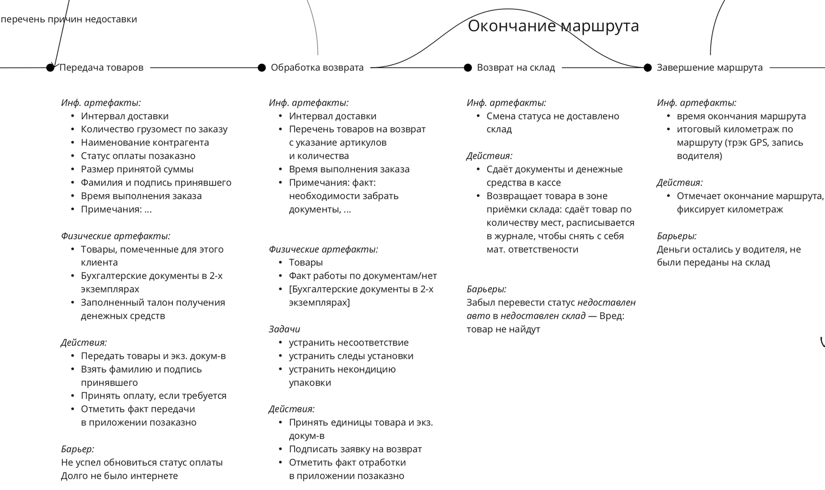 Карта процесса-опыта. Статья о методе