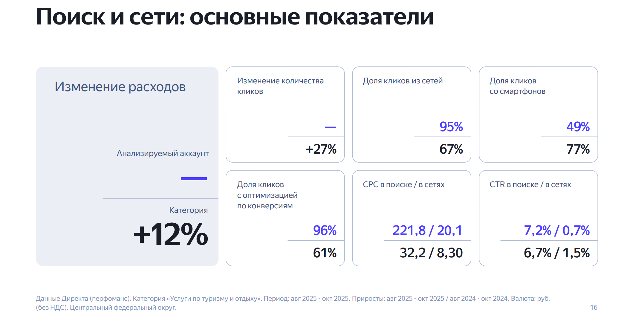 График: Исходная структура трафика: сети забирали основную долю кликов