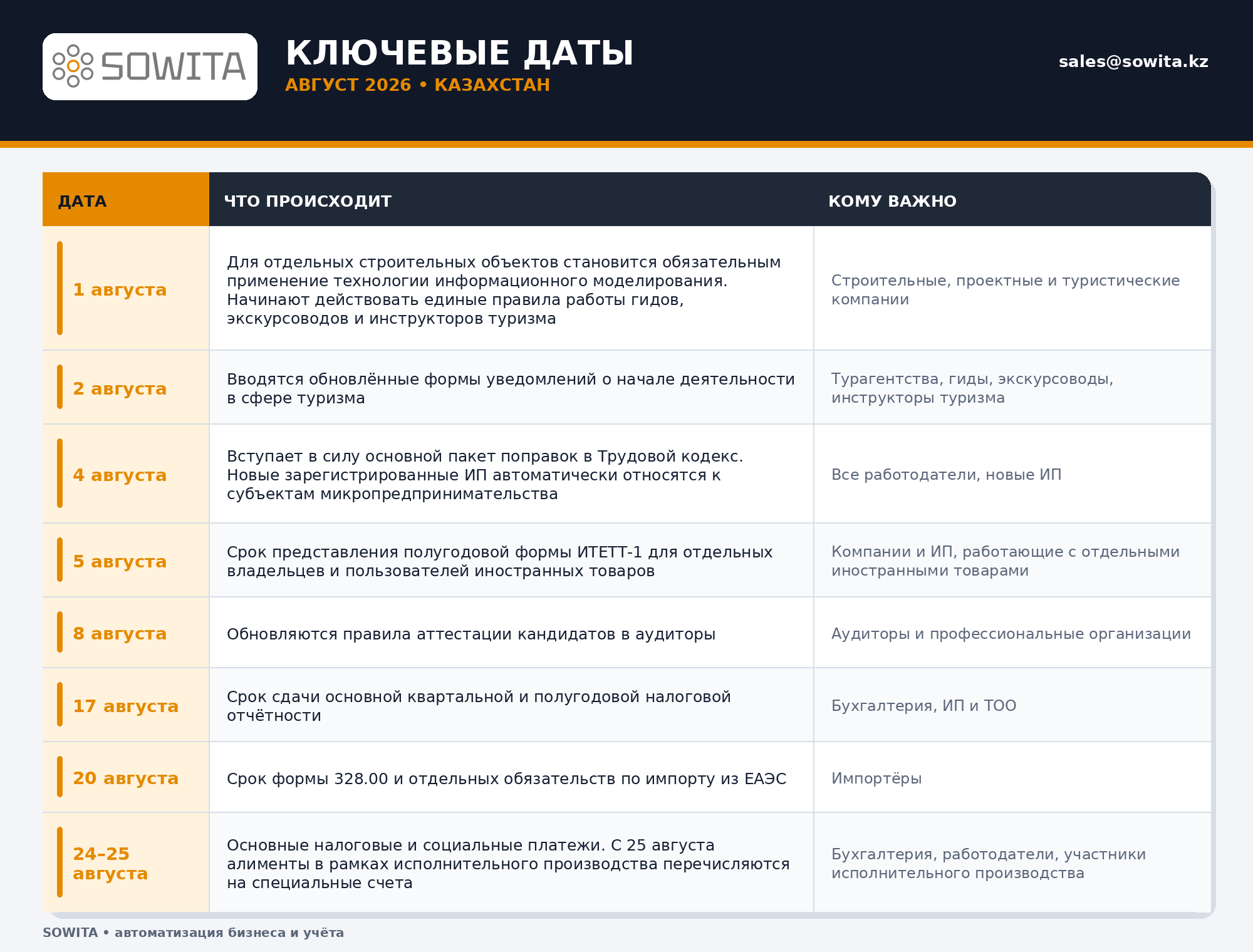 Ключевые даты августа 2026 года для бизнеса и бухгалтерии Казахстана
