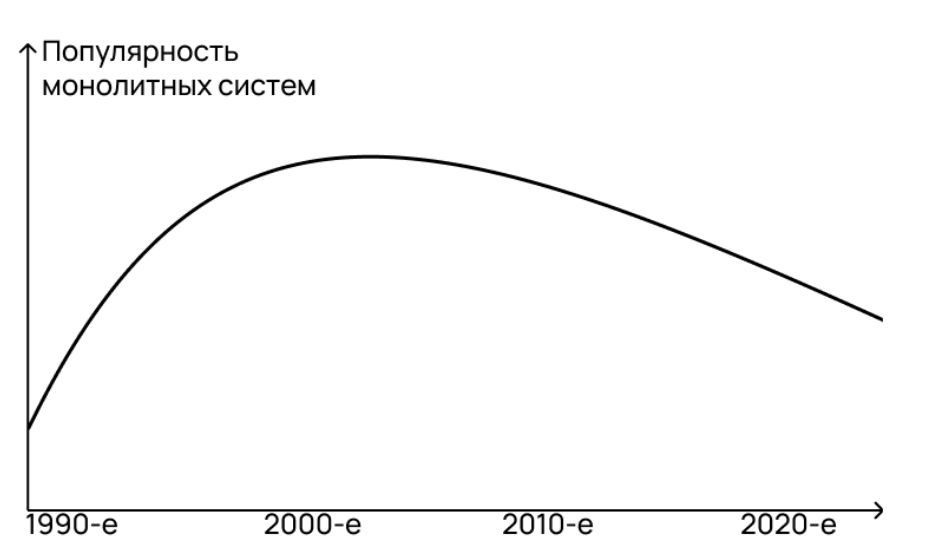Популярность монолитных систем со временем