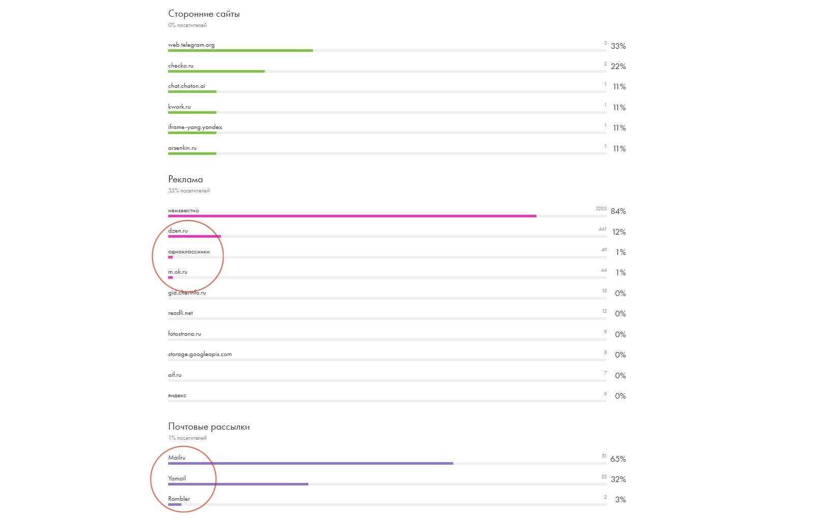 Качественные площадки в РСЯ