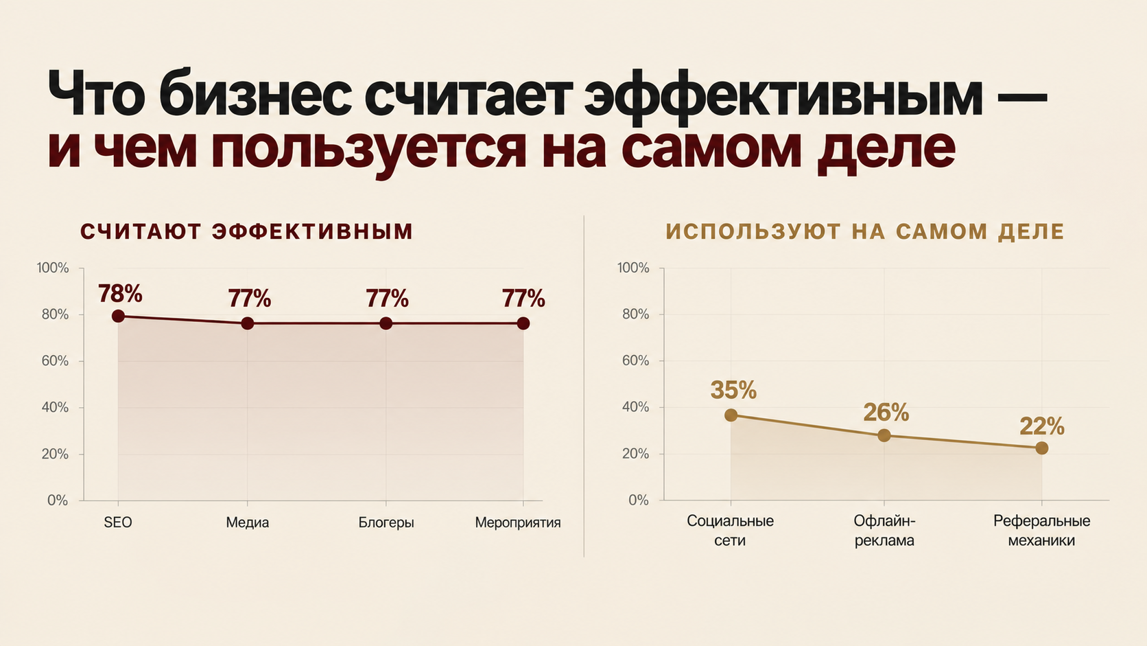 Сравнение эффективности и использования каналов продвижения