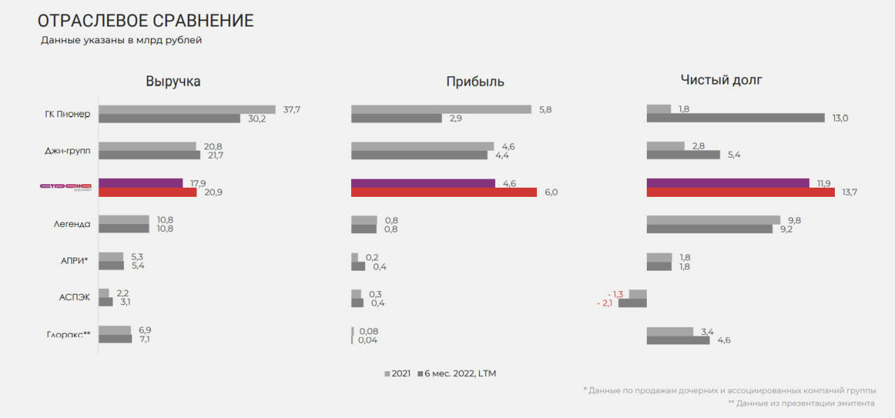 ГК Страна Девелопмент (ruBBB, 1 млрд.р., ориентир YTM 15,5%). Презентация и инфографика масштабов бизнеса