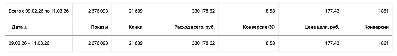 Стоимость подписчика канала Макс - психология, 149₽ за подписку