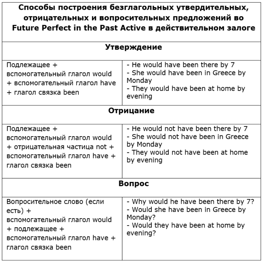 Способы построения безглагольных утвердительных, отрицательных и вопросительных предложений во Future Perfect in the Past Active в действительном залоге | Таблица