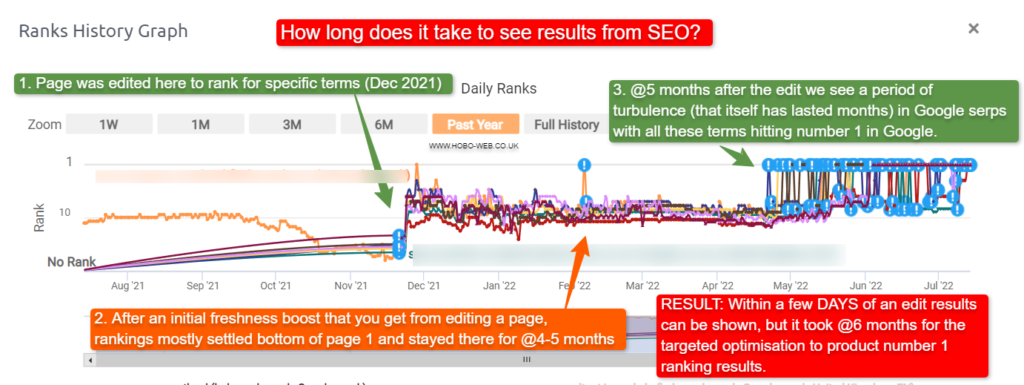 Сколько времени нужно, чтобы увидеть результаты SEO?