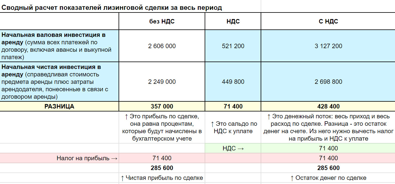 Учет лизинга у лизингодателя по ФСБУ 25/2018