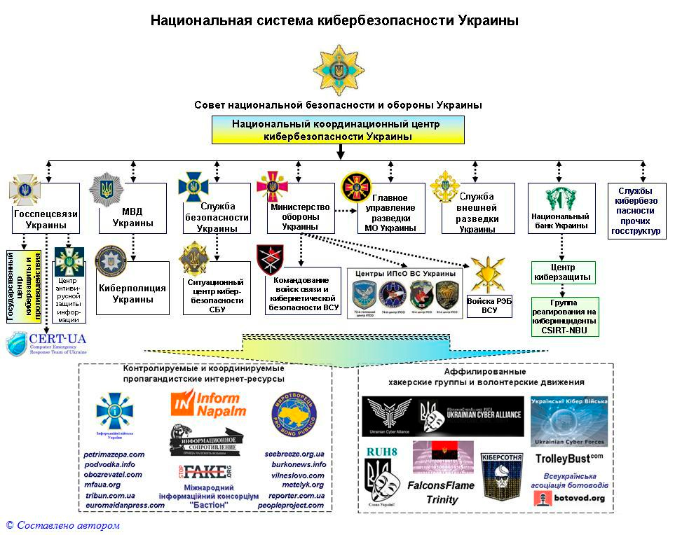 Снбо украины расшифровка. Структура СБУ. Система национальной безопасности. Структура системы национальной безопасности. Войска связи и кибербезопасности Украины.