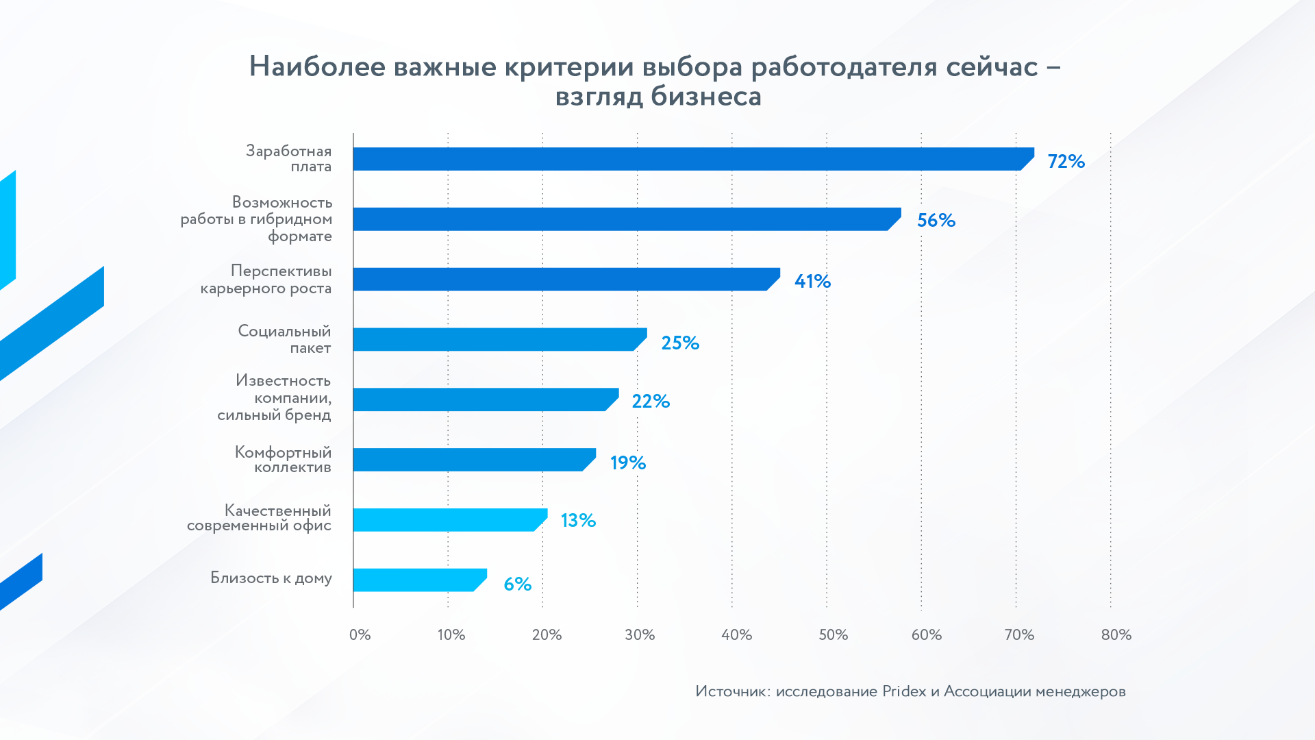 Одной ногой в офисе: гибридный график стал вторым по значимости фактором при  выборе работы