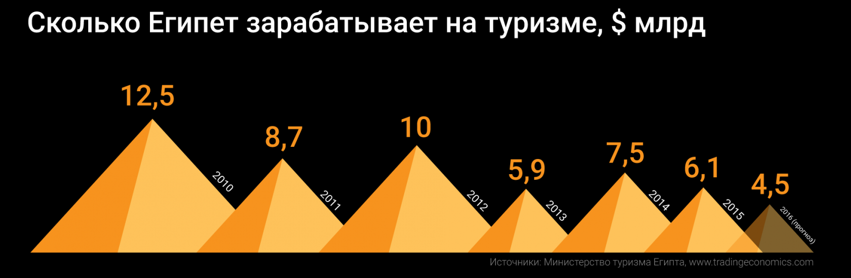 Египет сколько времени. Туризм в Египте статистика. Статистика туристов в Египте. Статистика посещения в Египте. Доходы Египта от туризма.