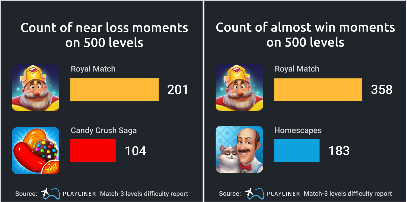 How difficulty curve increases retention and monetization in Royal Match