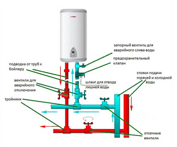 Как правильно подключить бойлер к водопроводу и электросети