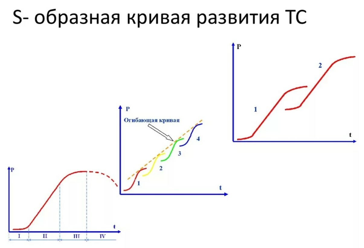 М кривая