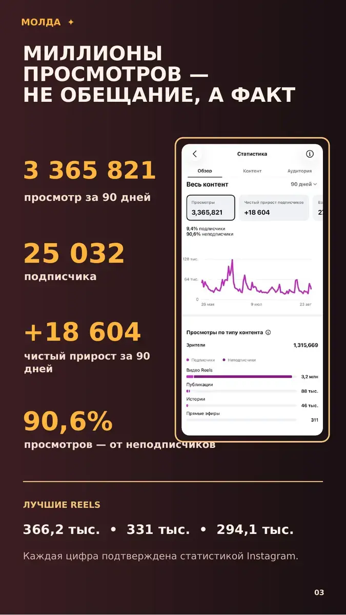 Статистика просмотров Молды