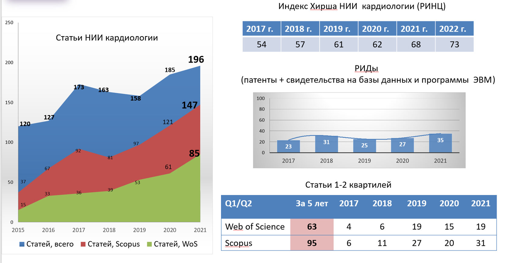 НИИ Кардиологии (организатор)