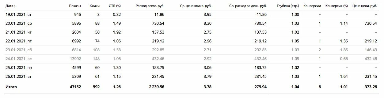 Статистика Яндекс Директ