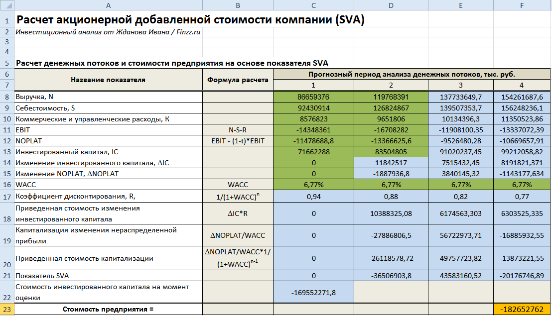 Расчет показателей инвестиционного проекта в excel