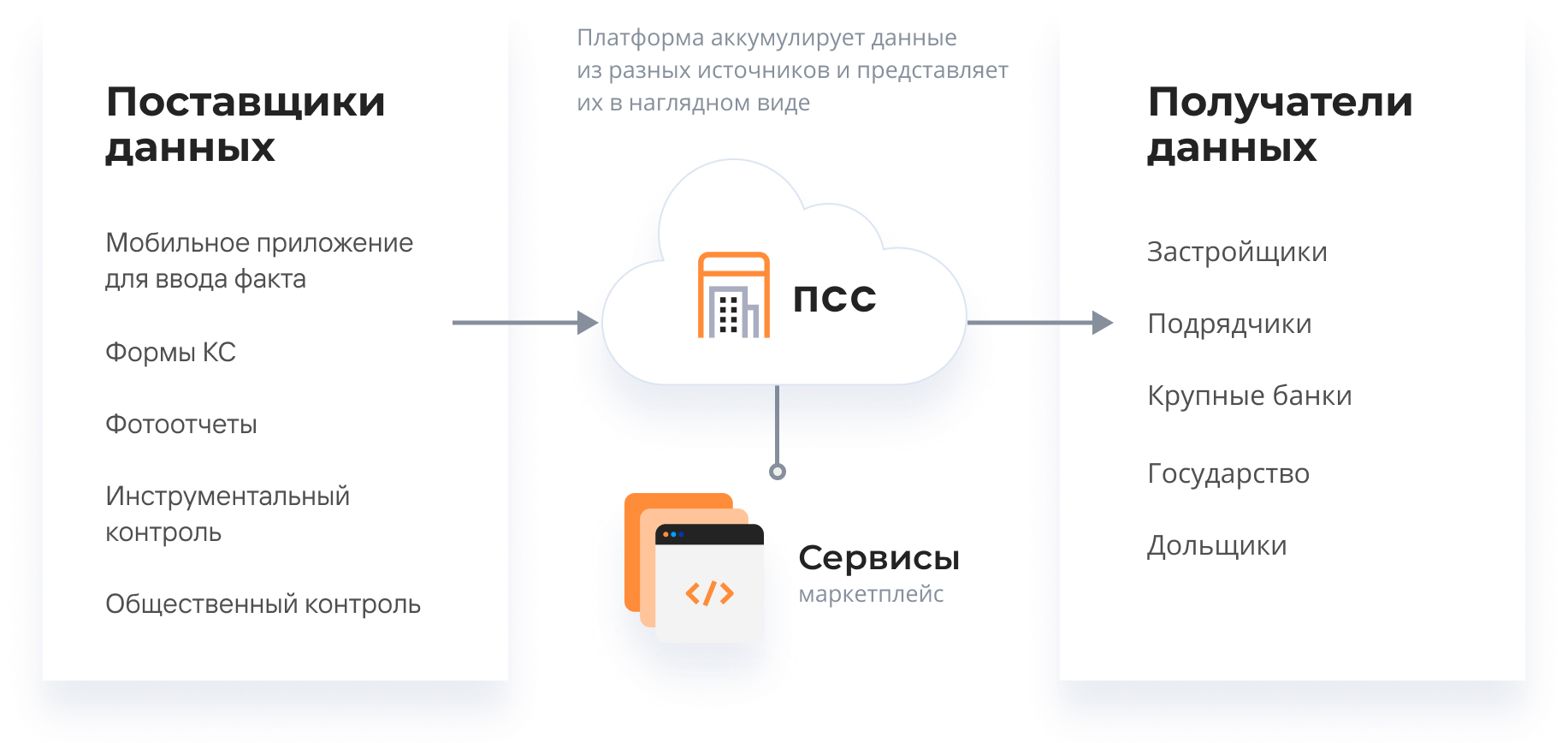 Платформа строительных сервисов. Платформа ПСС. Ar mobile Российская платформа для строительного контроля картинки.